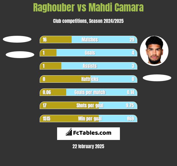 Raghouber vs Mahdi Camara h2h player stats