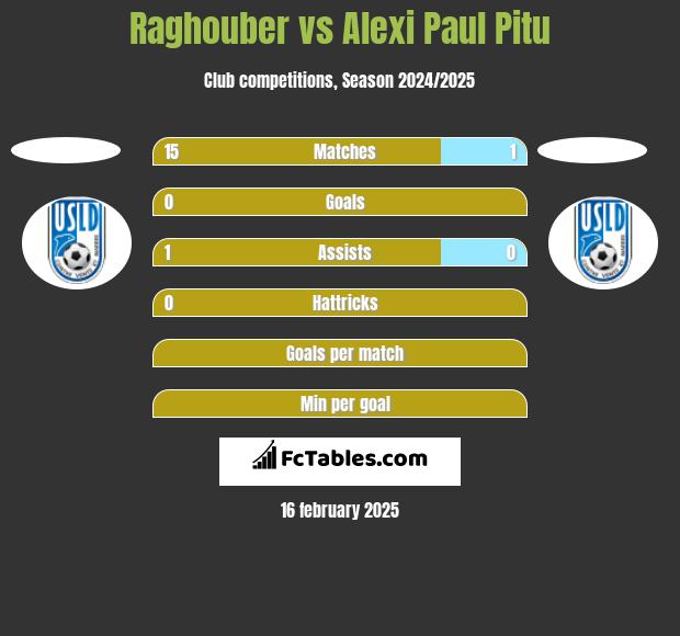 Raghouber vs Alexi Paul Pitu h2h player stats