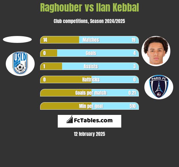 Raghouber vs Ilan Kebbal h2h player stats