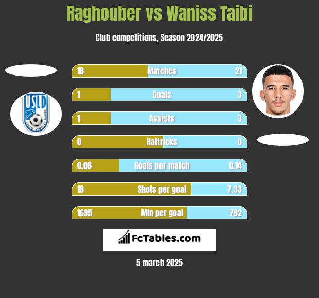 Raghouber vs Waniss Taibi h2h player stats