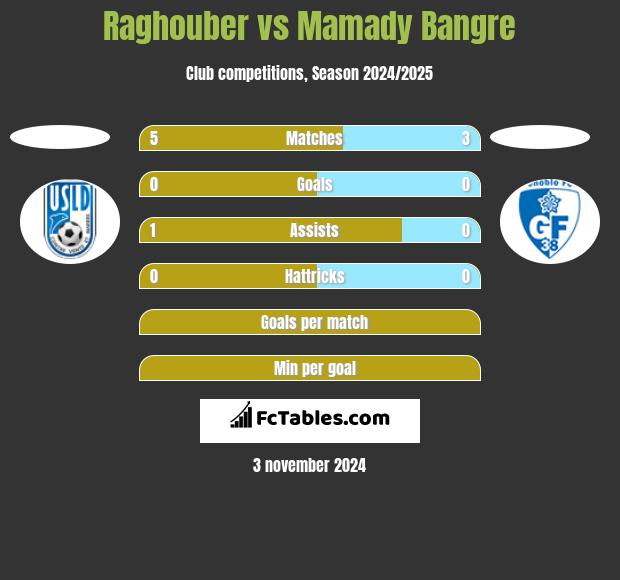 Raghouber vs Mamady Bangre h2h player stats