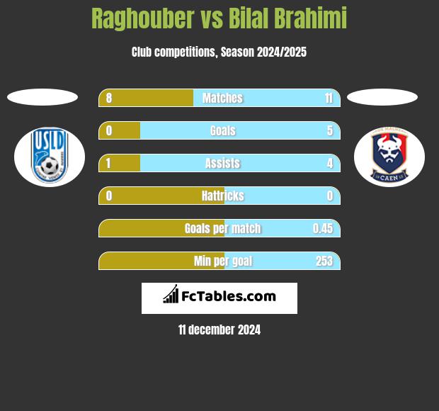 Raghouber vs Bilal Brahimi h2h player stats