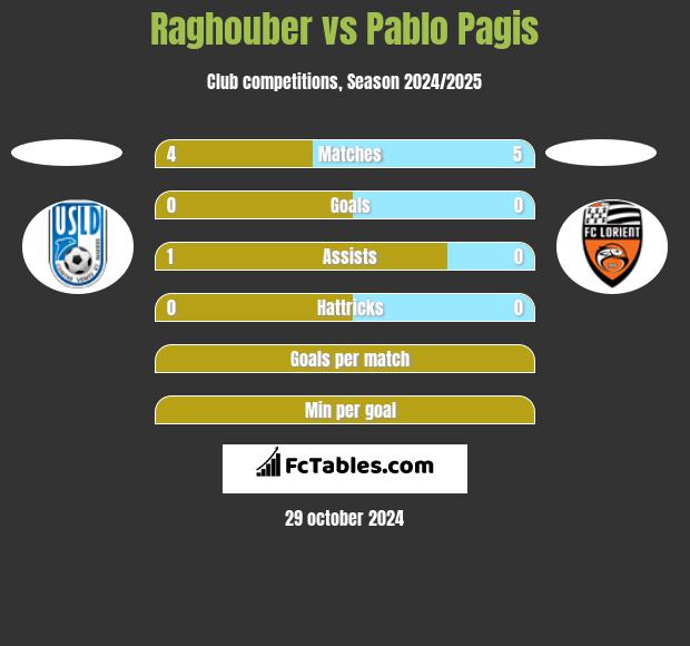 Raghouber vs Pablo Pagis h2h player stats