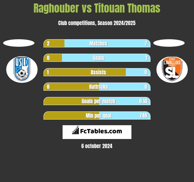 Raghouber vs Titouan Thomas h2h player stats