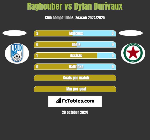 Raghouber vs Dylan Durivaux h2h player stats