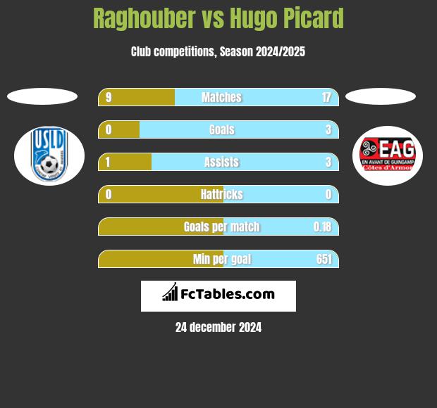 Raghouber vs Hugo Picard h2h player stats