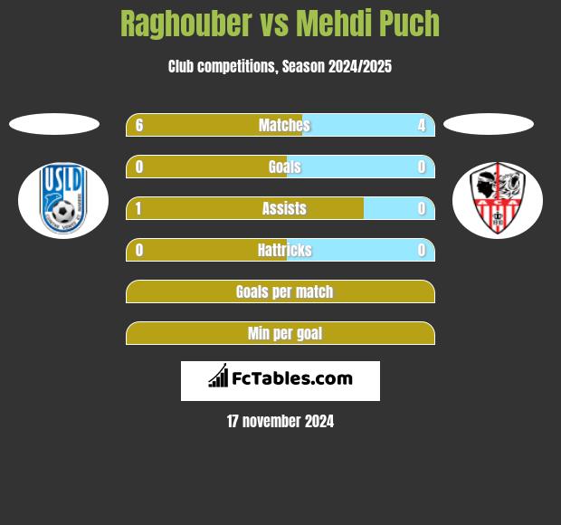 Raghouber vs Mehdi Puch h2h player stats