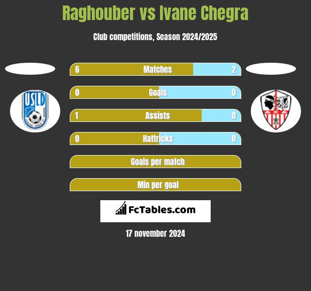 Raghouber vs Ivane Chegra h2h player stats