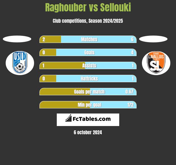 Raghouber vs Sellouki h2h player stats