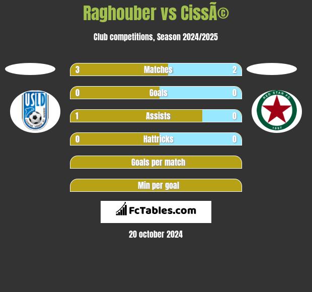 Raghouber vs CissÃ© h2h player stats