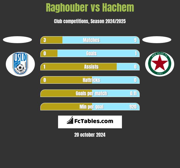 Raghouber vs Hachem h2h player stats