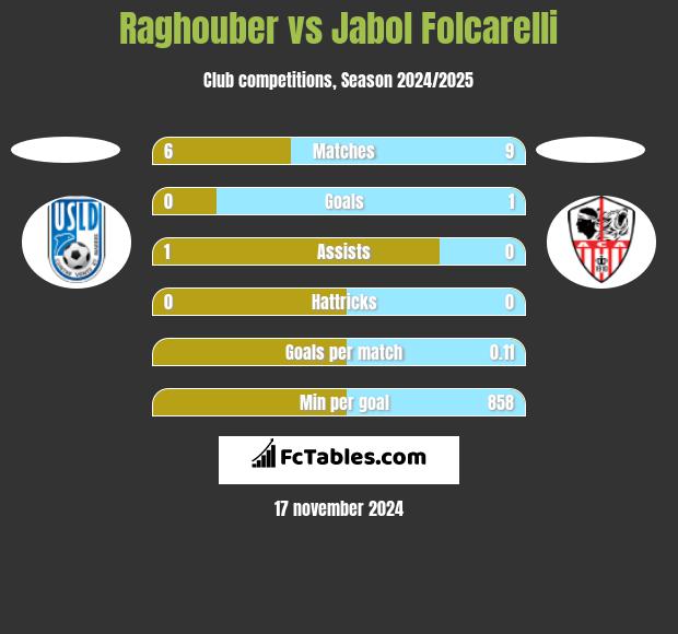 Raghouber vs Jabol Folcarelli h2h player stats