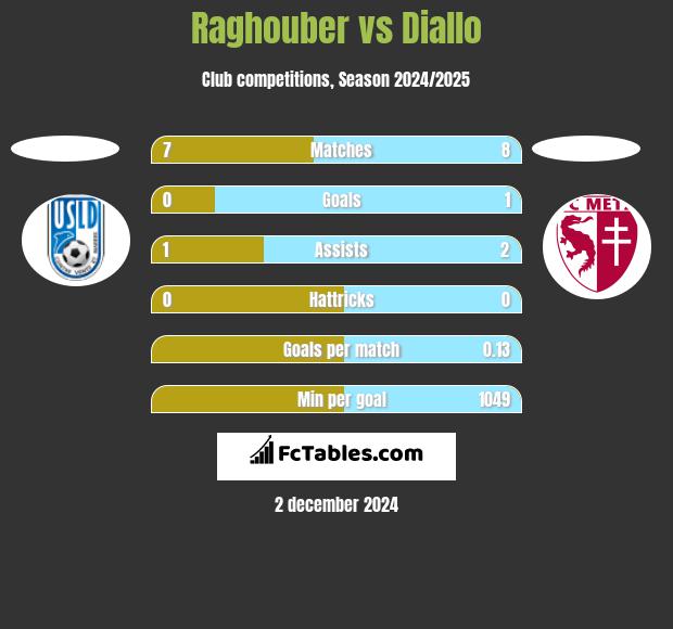 Raghouber vs Diallo h2h player stats