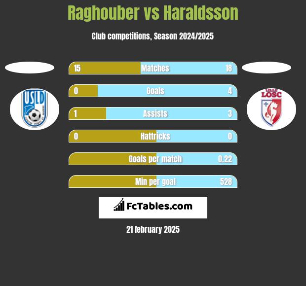 Raghouber vs Haraldsson h2h player stats