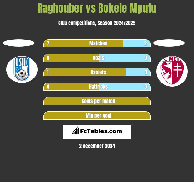 Raghouber vs Bokele Mputu h2h player stats