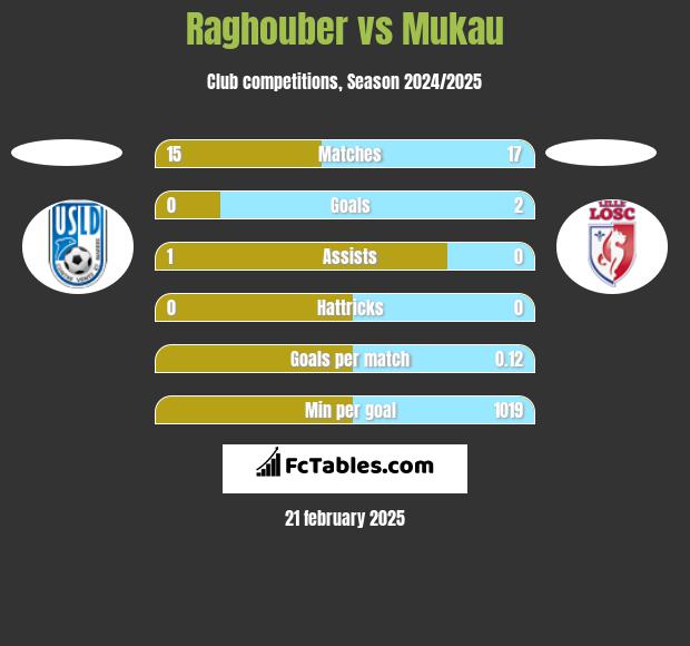 Raghouber vs Mukau h2h player stats