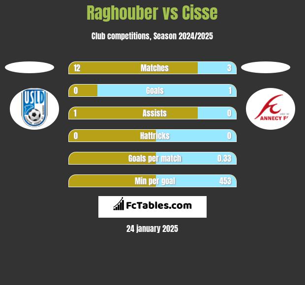 Raghouber vs Cisse h2h player stats