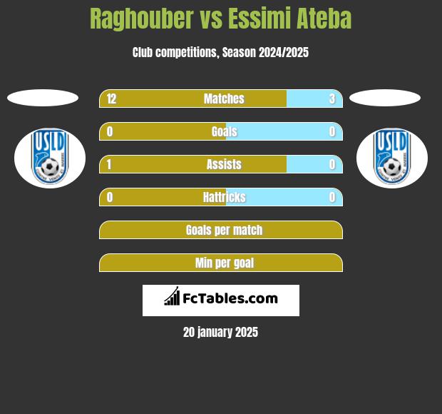 Raghouber vs Essimi Ateba h2h player stats