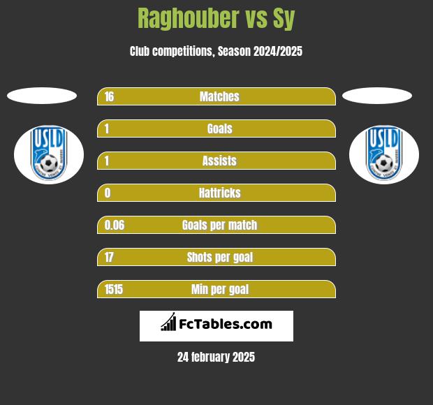 Raghouber vs Sy h2h player stats