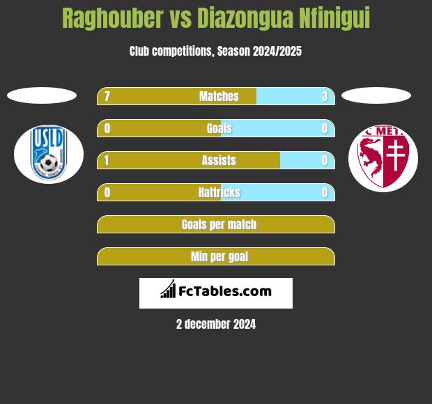 Raghouber vs Diazongua Nfinigui h2h player stats