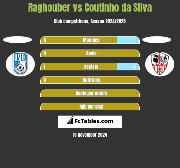 Raghouber vs Coutinho da Silva h2h player stats