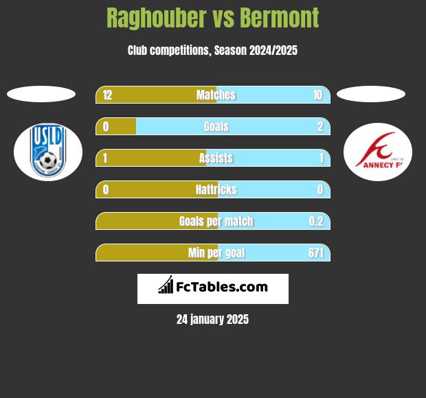 Raghouber vs Bermont h2h player stats