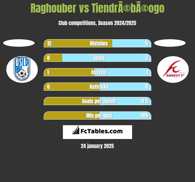 Raghouber vs TiendrÃ©bÃ©ogo h2h player stats