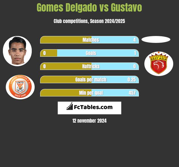 Gomes Delgado vs Gustavo h2h player stats