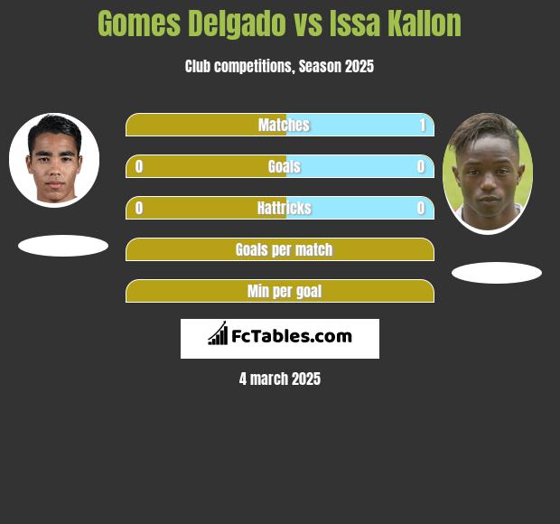 Gomes Delgado vs Issa Kallon h2h player stats