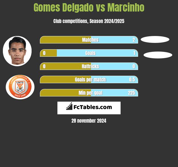 Gomes Delgado vs Marcinho h2h player stats