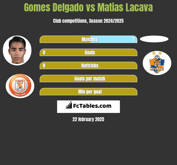 Gomes Delgado vs Matias Lacava h2h player stats