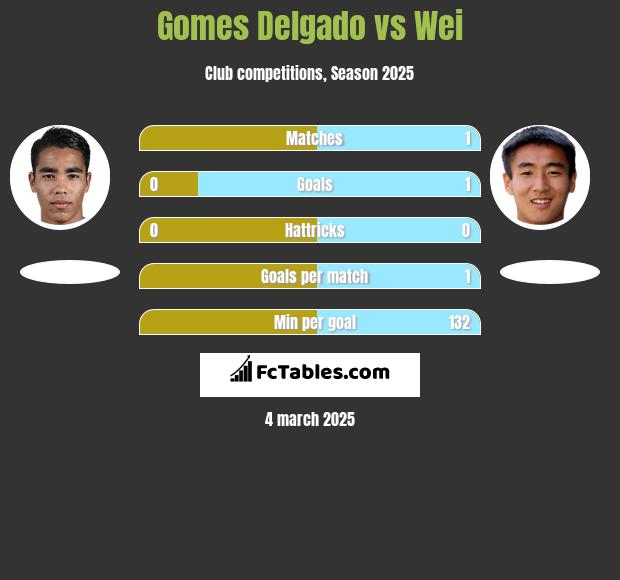 Gomes Delgado vs Wei h2h player stats