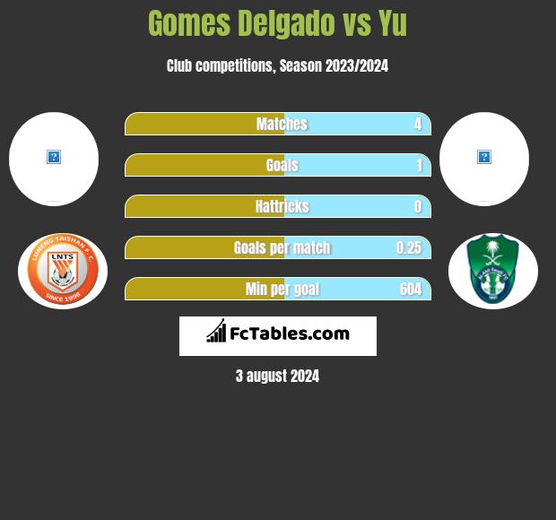 Gomes Delgado vs Yu h2h player stats