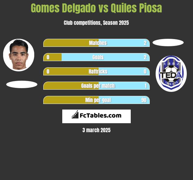 Gomes Delgado vs Quiles Piosa h2h player stats