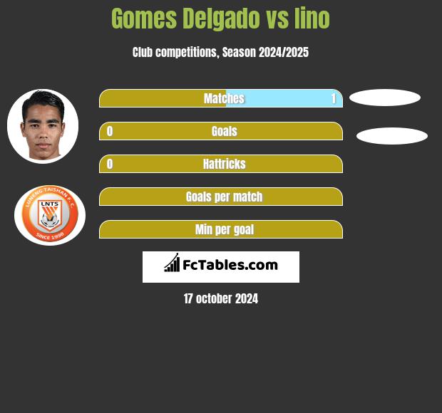 Gomes Delgado vs Iino h2h player stats