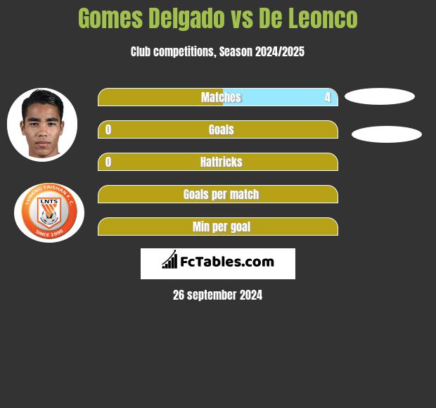 Gomes Delgado vs De Leonco h2h player stats