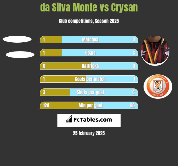 da Silva Monte vs Crysan h2h player stats