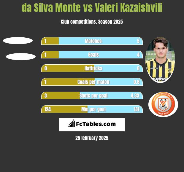 da Silva Monte vs Valeri Kazaishvili h2h player stats