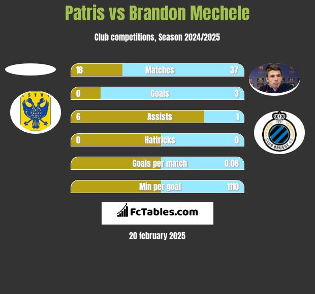 Patris vs Brandon Mechele h2h player stats