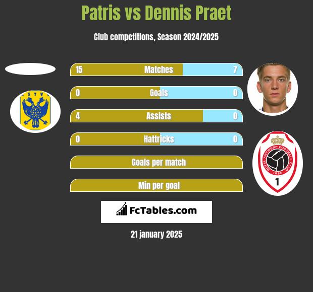 Patris vs Dennis Praet h2h player stats