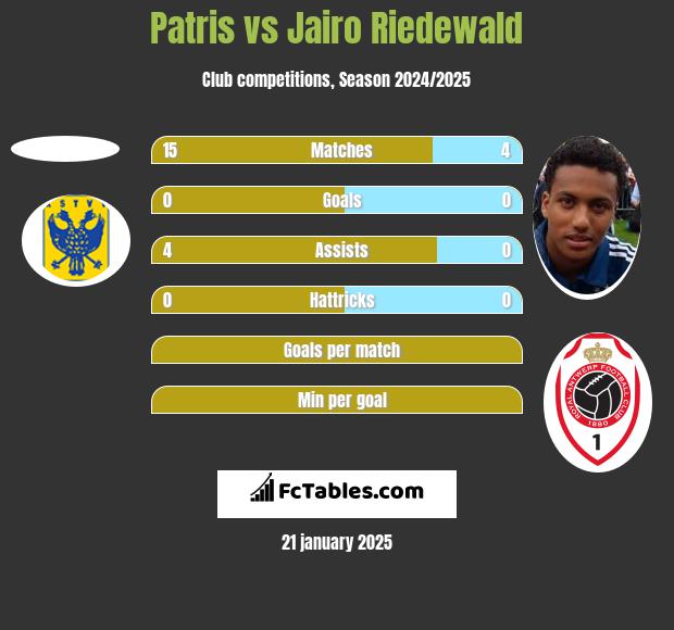 Patris vs Jairo Riedewald h2h player stats