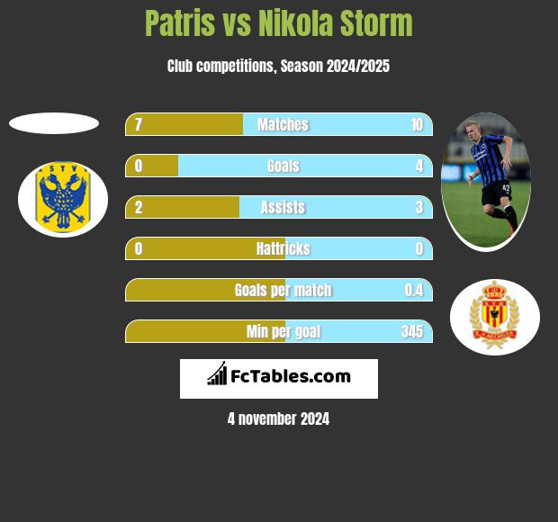 Patris vs Nikola Storm h2h player stats