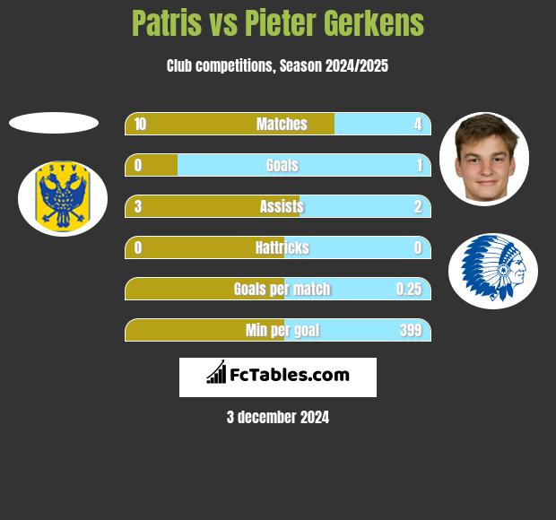 Patris vs Pieter Gerkens h2h player stats