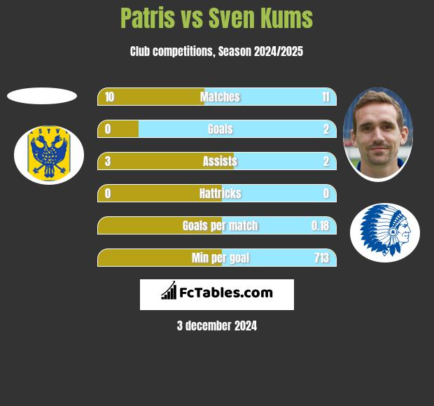 Patris vs Sven Kums h2h player stats