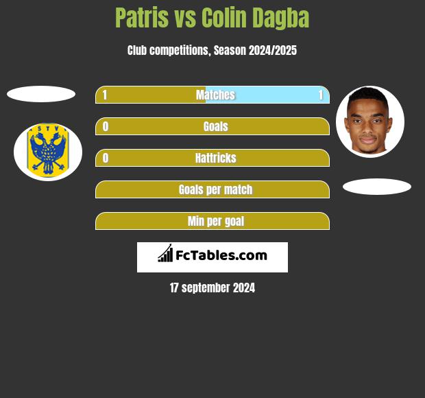 Patris vs Colin Dagba h2h player stats