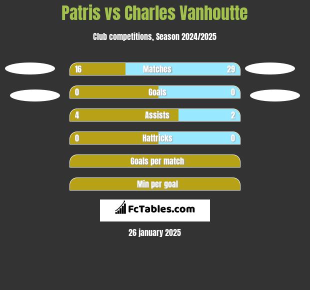 Patris vs Charles Vanhoutte h2h player stats