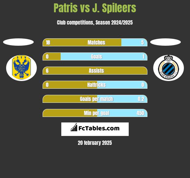 Patris vs J. Spileers h2h player stats