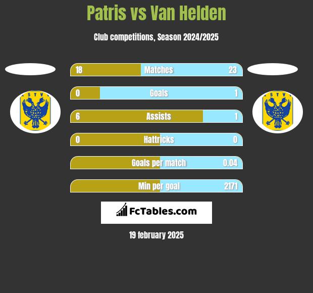 Patris vs Van Helden h2h player stats