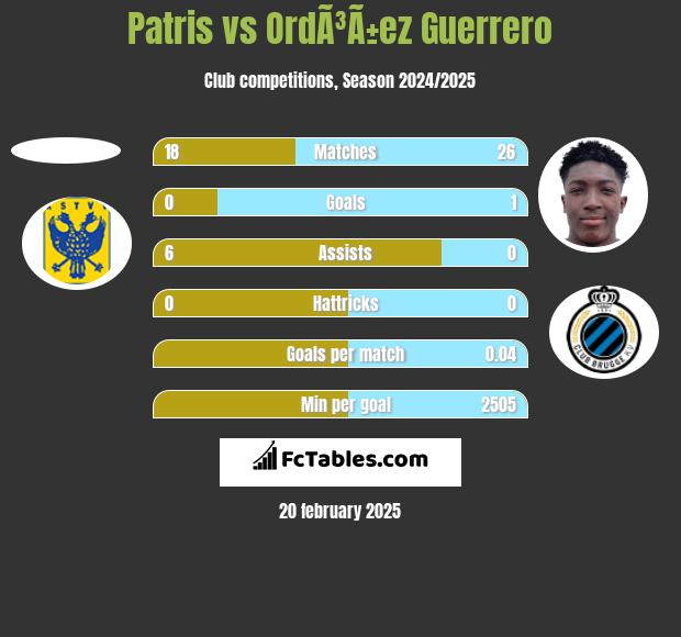 Patris vs OrdÃ³Ã±ez Guerrero h2h player stats