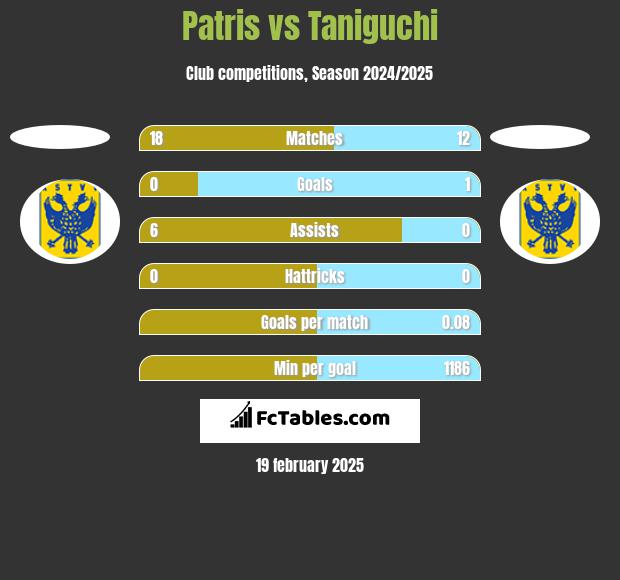 Patris vs Taniguchi h2h player stats